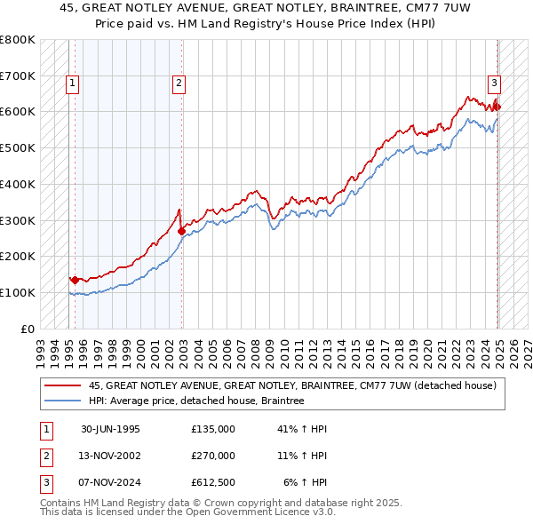 45, GREAT NOTLEY AVENUE, GREAT NOTLEY, BRAINTREE, CM77 7UW: Price paid vs HM Land Registry's House Price Index