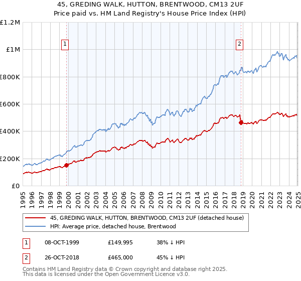45, GREDING WALK, HUTTON, BRENTWOOD, CM13 2UF: Price paid vs HM Land Registry's House Price Index