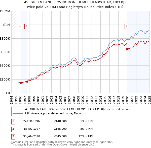 45, GREEN LANE, BOVINGDON, HEMEL HEMPSTEAD, HP3 0JZ: Price paid vs HM Land Registry's House Price Index