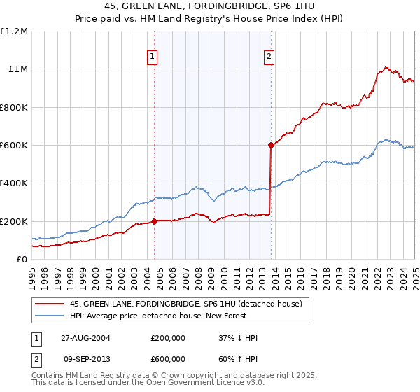 45, GREEN LANE, FORDINGBRIDGE, SP6 1HU: Price paid vs HM Land Registry's House Price Index