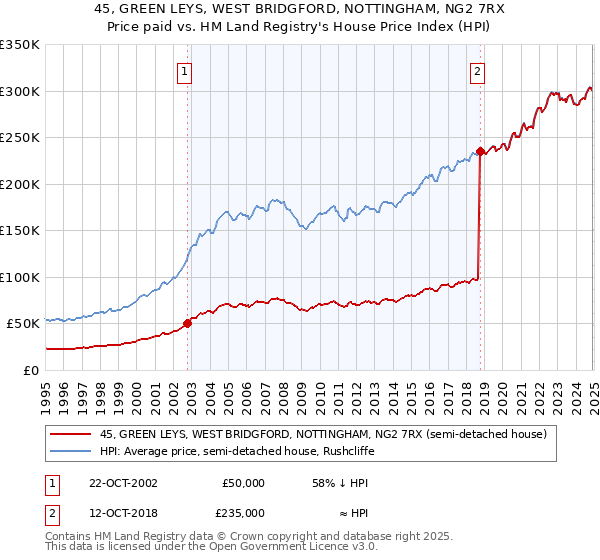 45, GREEN LEYS, WEST BRIDGFORD, NOTTINGHAM, NG2 7RX: Price paid vs HM Land Registry's House Price Index