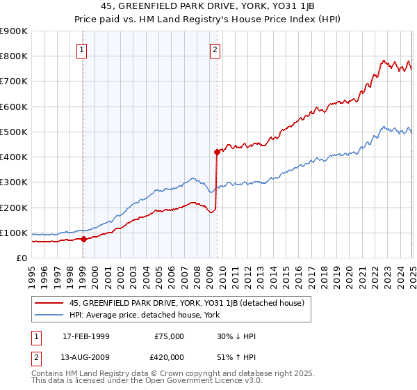 45, GREENFIELD PARK DRIVE, YORK, YO31 1JB: Price paid vs HM Land Registry's House Price Index