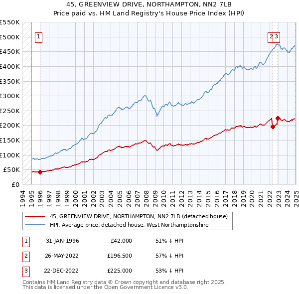 45, GREENVIEW DRIVE, NORTHAMPTON, NN2 7LB: Price paid vs HM Land Registry's House Price Index