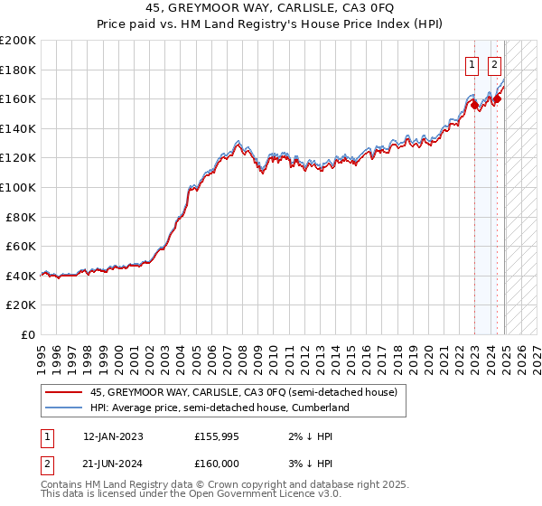 45, GREYMOOR WAY, CARLISLE, CA3 0FQ: Price paid vs HM Land Registry's House Price Index