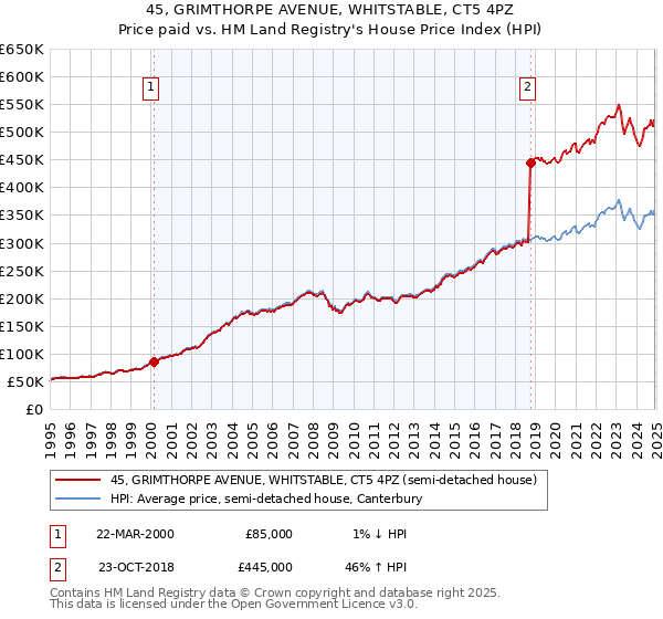 45, GRIMTHORPE AVENUE, WHITSTABLE, CT5 4PZ: Price paid vs HM Land Registry's House Price Index