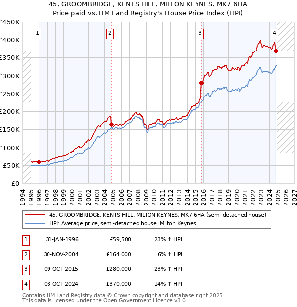 45, GROOMBRIDGE, KENTS HILL, MILTON KEYNES, MK7 6HA: Price paid vs HM Land Registry's House Price Index