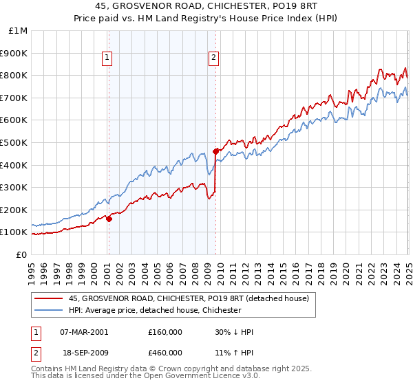 45, GROSVENOR ROAD, CHICHESTER, PO19 8RT: Price paid vs HM Land Registry's House Price Index