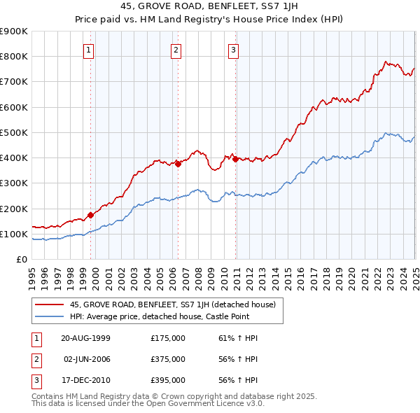 45, GROVE ROAD, BENFLEET, SS7 1JH: Price paid vs HM Land Registry's House Price Index