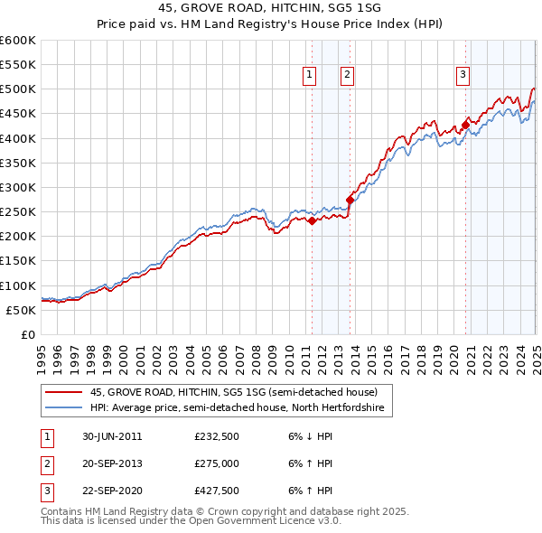 45, GROVE ROAD, HITCHIN, SG5 1SG: Price paid vs HM Land Registry's House Price Index