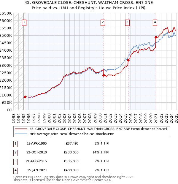 45, GROVEDALE CLOSE, CHESHUNT, WALTHAM CROSS, EN7 5NE: Price paid vs HM Land Registry's House Price Index