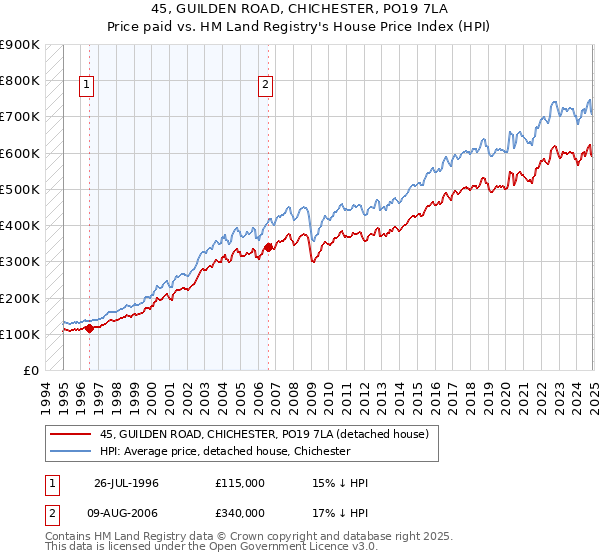 45, GUILDEN ROAD, CHICHESTER, PO19 7LA: Price paid vs HM Land Registry's House Price Index