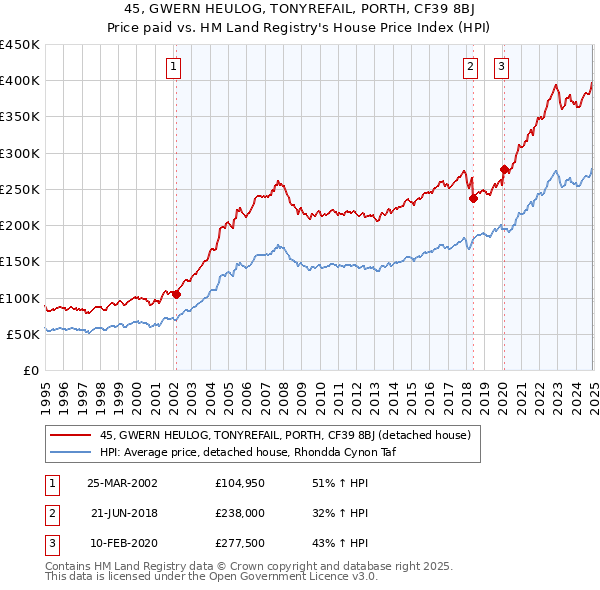 45, GWERN HEULOG, TONYREFAIL, PORTH, CF39 8BJ: Price paid vs HM Land Registry's House Price Index