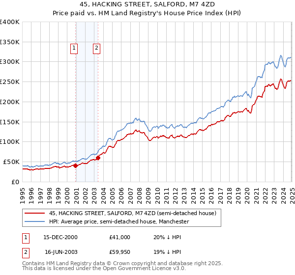 45, HACKING STREET, SALFORD, M7 4ZD: Price paid vs HM Land Registry's House Price Index