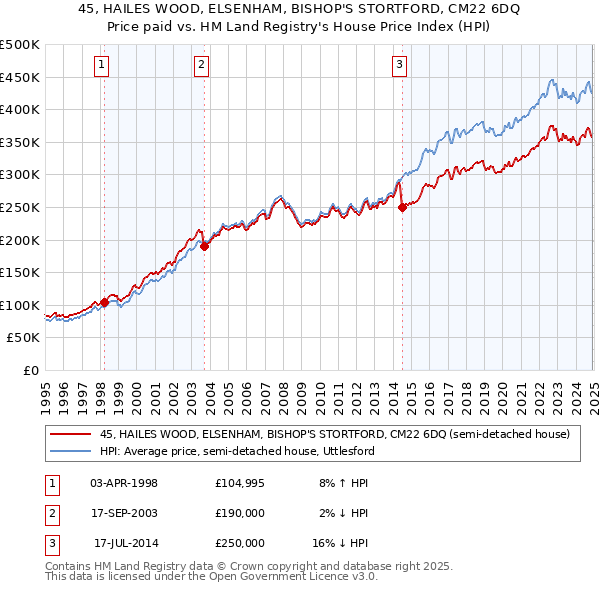 45, HAILES WOOD, ELSENHAM, BISHOP'S STORTFORD, CM22 6DQ: Price paid vs HM Land Registry's House Price Index