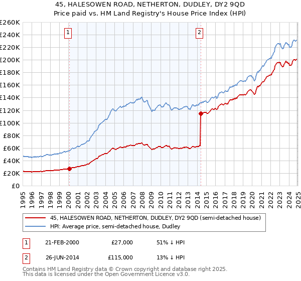 45, HALESOWEN ROAD, NETHERTON, DUDLEY, DY2 9QD: Price paid vs HM Land Registry's House Price Index