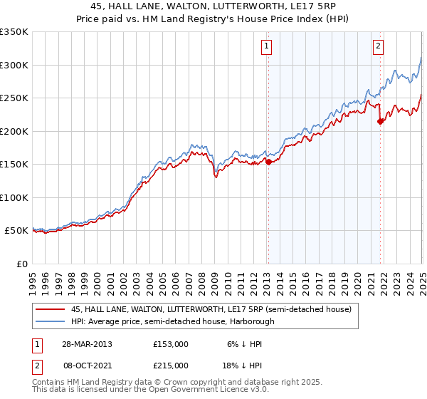 45, HALL LANE, WALTON, LUTTERWORTH, LE17 5RP: Price paid vs HM Land Registry's House Price Index