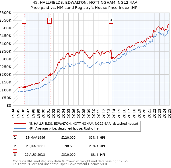 45, HALLFIELDS, EDWALTON, NOTTINGHAM, NG12 4AA: Price paid vs HM Land Registry's House Price Index