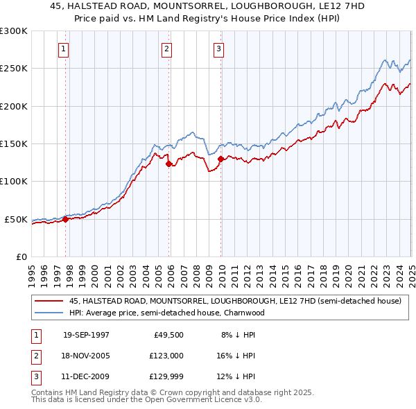 45, HALSTEAD ROAD, MOUNTSORREL, LOUGHBOROUGH, LE12 7HD: Price paid vs HM Land Registry's House Price Index