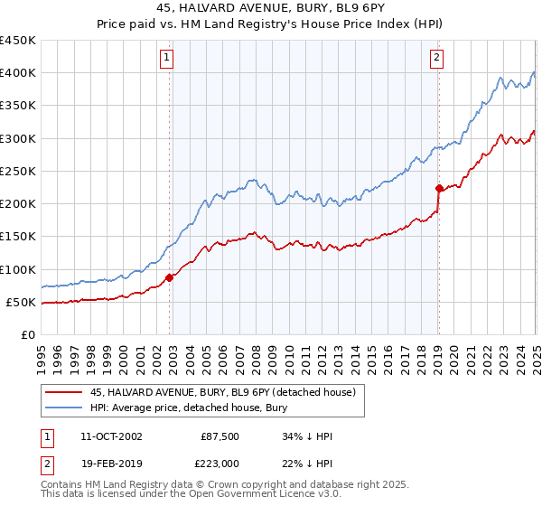 45, HALVARD AVENUE, BURY, BL9 6PY: Price paid vs HM Land Registry's House Price Index