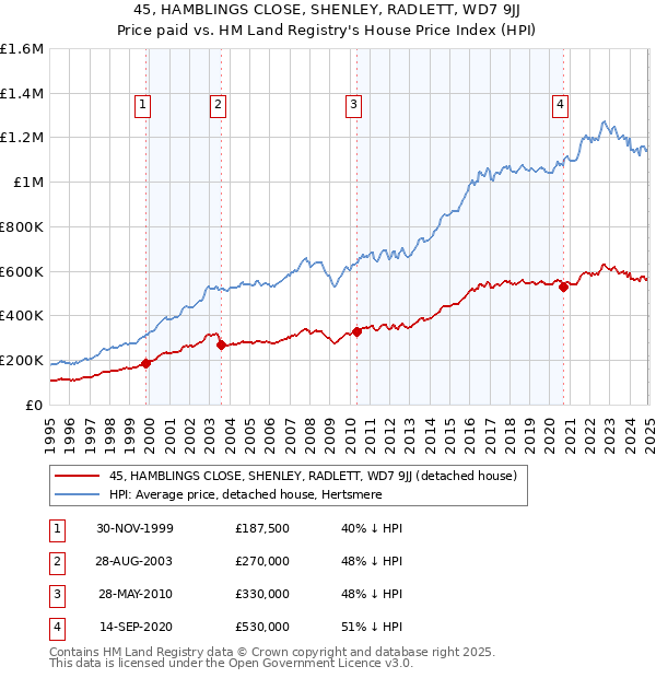 45, HAMBLINGS CLOSE, SHENLEY, RADLETT, WD7 9JJ: Price paid vs HM Land Registry's House Price Index
