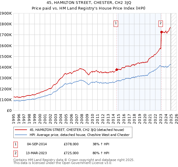 45, HAMILTON STREET, CHESTER, CH2 3JQ: Price paid vs HM Land Registry's House Price Index