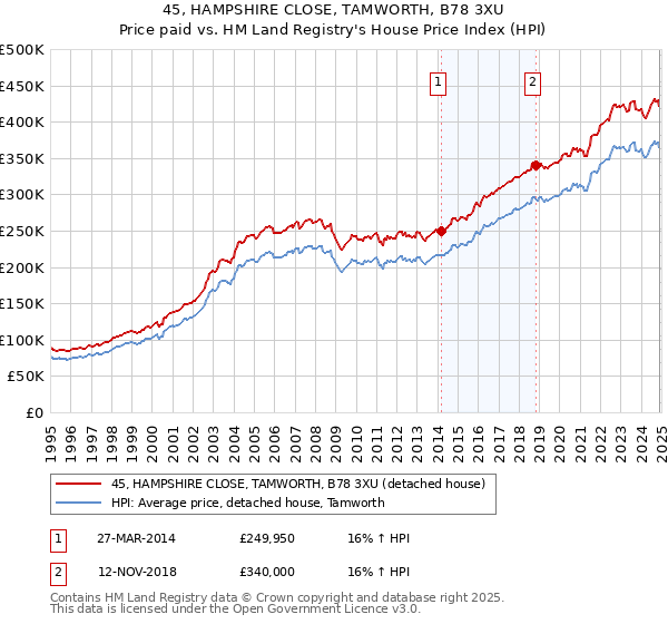 45, HAMPSHIRE CLOSE, TAMWORTH, B78 3XU: Price paid vs HM Land Registry's House Price Index