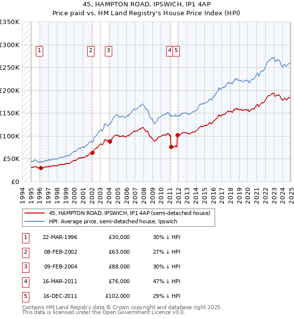 45, HAMPTON ROAD, IPSWICH, IP1 4AP: Price paid vs HM Land Registry's House Price Index