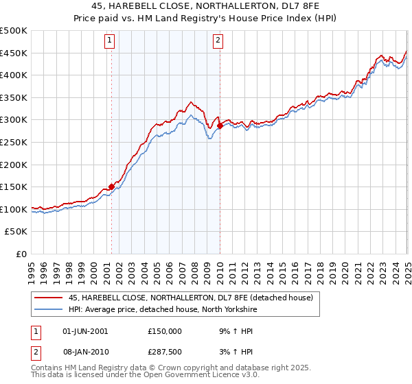 45, HAREBELL CLOSE, NORTHALLERTON, DL7 8FE: Price paid vs HM Land Registry's House Price Index