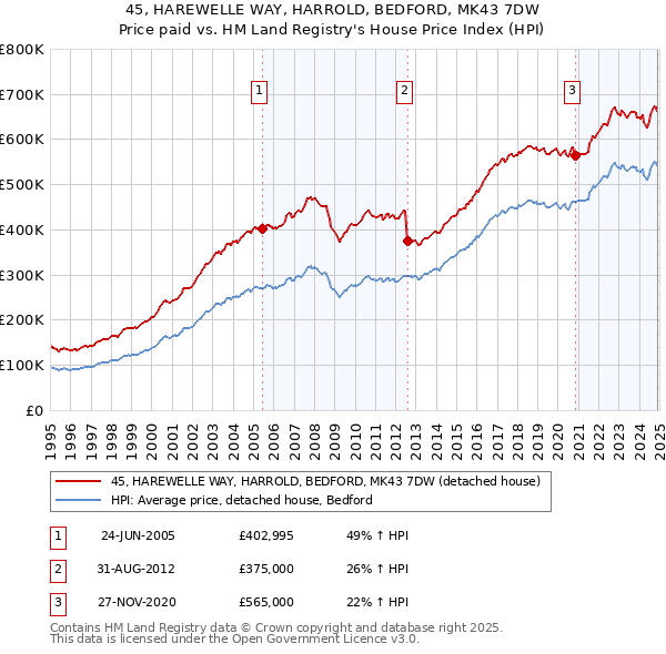 45, HAREWELLE WAY, HARROLD, BEDFORD, MK43 7DW: Price paid vs HM Land Registry's House Price Index