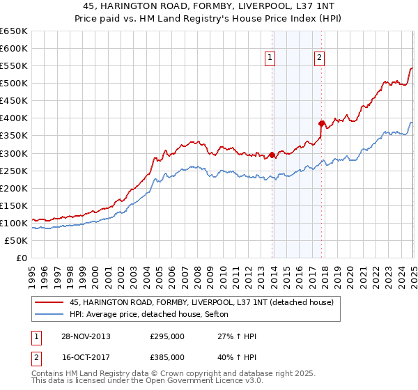 45, HARINGTON ROAD, FORMBY, LIVERPOOL, L37 1NT: Price paid vs HM Land Registry's House Price Index