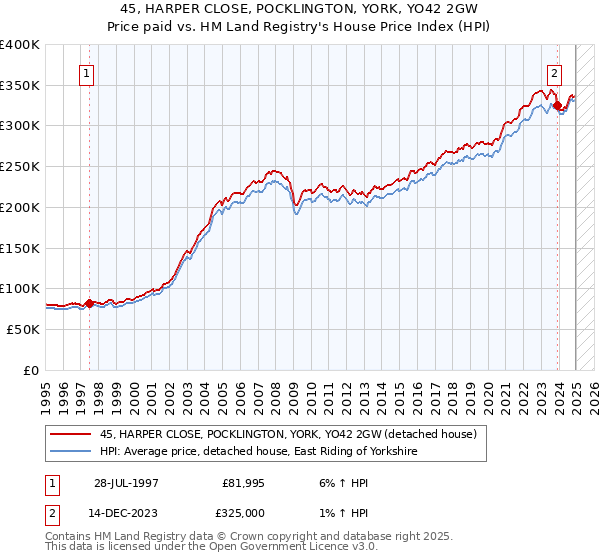 45, HARPER CLOSE, POCKLINGTON, YORK, YO42 2GW: Price paid vs HM Land Registry's House Price Index