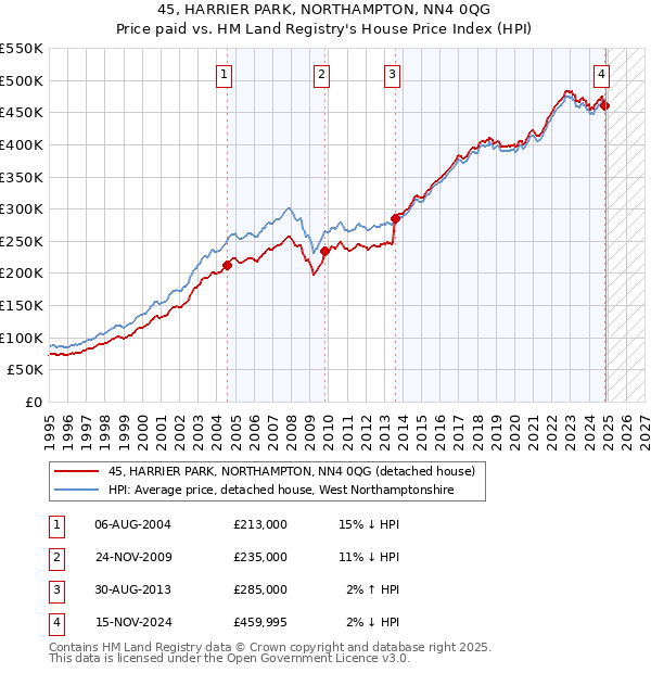 45, HARRIER PARK, NORTHAMPTON, NN4 0QG: Price paid vs HM Land Registry's House Price Index