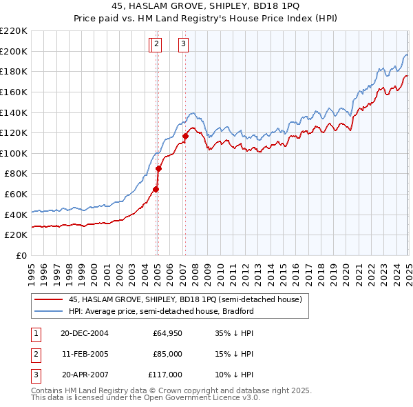 45, HASLAM GROVE, SHIPLEY, BD18 1PQ: Price paid vs HM Land Registry's House Price Index