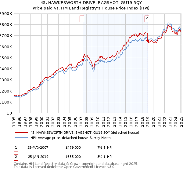 45, HAWKESWORTH DRIVE, BAGSHOT, GU19 5QY: Price paid vs HM Land Registry's House Price Index