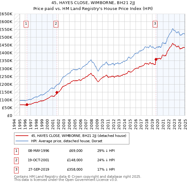 45, HAYES CLOSE, WIMBORNE, BH21 2JJ: Price paid vs HM Land Registry's House Price Index
