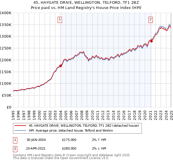 45, HAYGATE DRIVE, WELLINGTON, TELFORD, TF1 2BZ: Price paid vs HM Land Registry's House Price Index