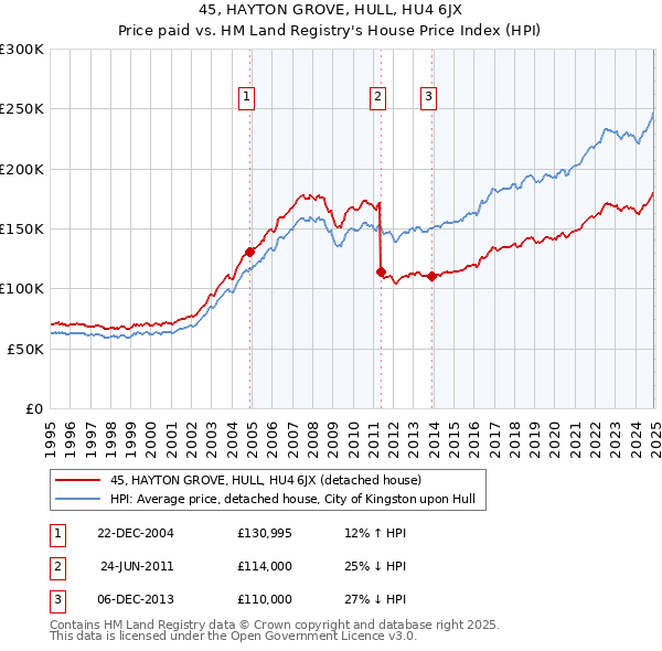 45, HAYTON GROVE, HULL, HU4 6JX: Price paid vs HM Land Registry's House Price Index