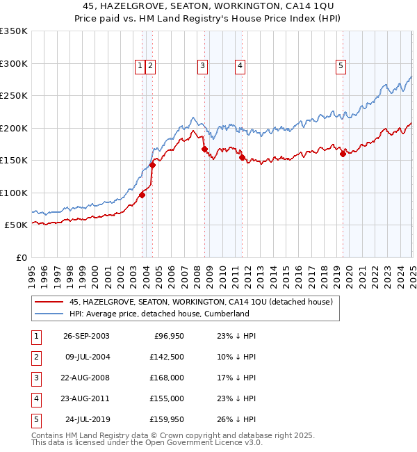45, HAZELGROVE, SEATON, WORKINGTON, CA14 1QU: Price paid vs HM Land Registry's House Price Index