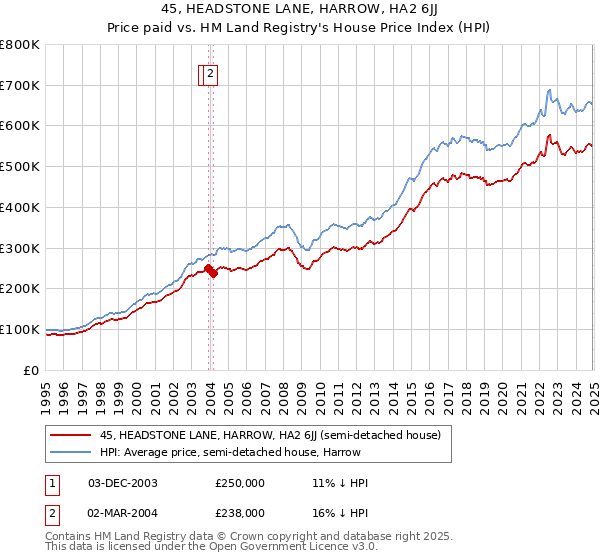 45, HEADSTONE LANE, HARROW, HA2 6JJ: Price paid vs HM Land Registry's House Price Index