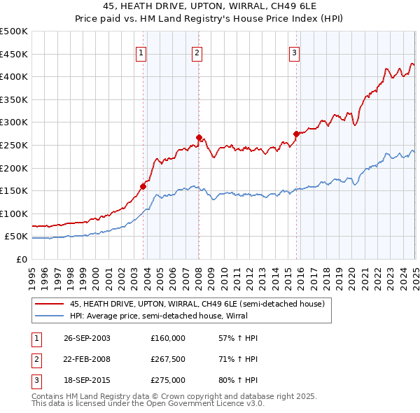 45, HEATH DRIVE, UPTON, WIRRAL, CH49 6LE: Price paid vs HM Land Registry's House Price Index