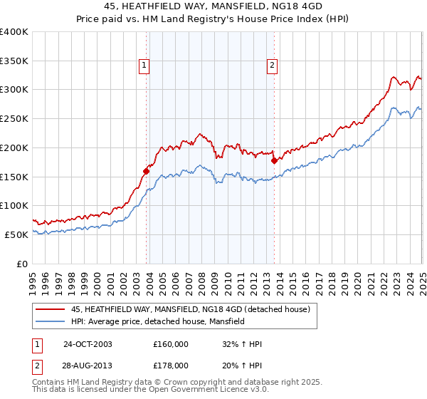 45, HEATHFIELD WAY, MANSFIELD, NG18 4GD: Price paid vs HM Land Registry's House Price Index