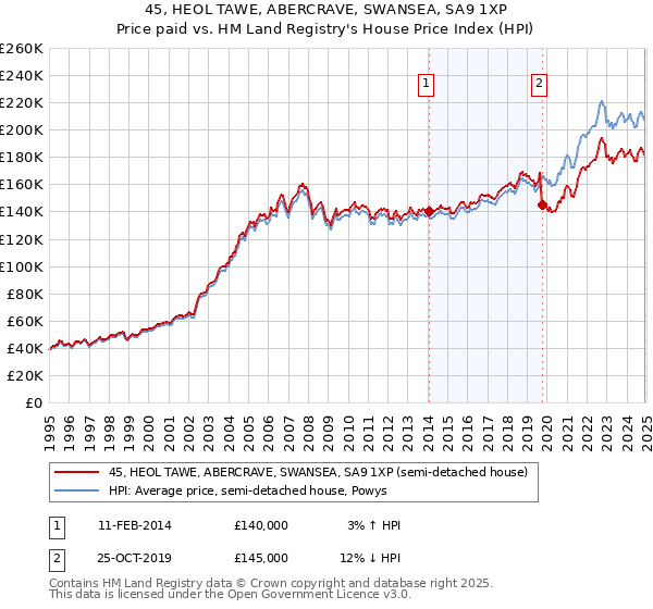 45, HEOL TAWE, ABERCRAVE, SWANSEA, SA9 1XP: Price paid vs HM Land Registry's House Price Index