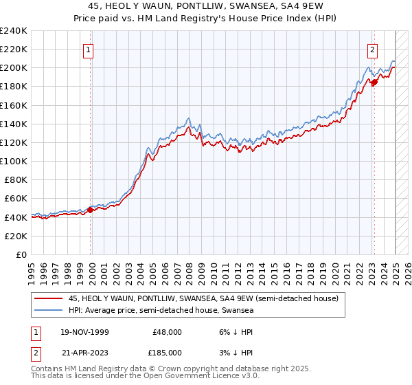 45, HEOL Y WAUN, PONTLLIW, SWANSEA, SA4 9EW: Price paid vs HM Land Registry's House Price Index