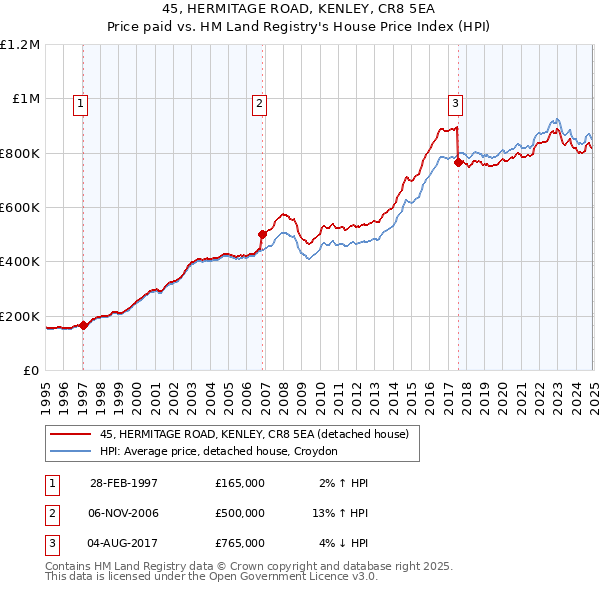 45, HERMITAGE ROAD, KENLEY, CR8 5EA: Price paid vs HM Land Registry's House Price Index