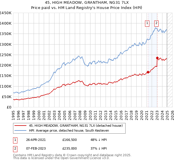 45, HIGH MEADOW, GRANTHAM, NG31 7LX: Price paid vs HM Land Registry's House Price Index