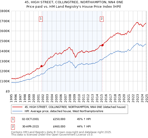 45, HIGH STREET, COLLINGTREE, NORTHAMPTON, NN4 0NE: Price paid vs HM Land Registry's House Price Index