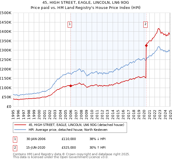 45, HIGH STREET, EAGLE, LINCOLN, LN6 9DG: Price paid vs HM Land Registry's House Price Index