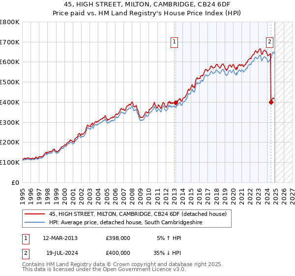 45, HIGH STREET, MILTON, CAMBRIDGE, CB24 6DF: Price paid vs HM Land Registry's House Price Index