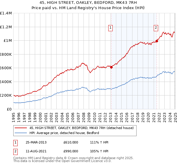 45, HIGH STREET, OAKLEY, BEDFORD, MK43 7RH: Price paid vs HM Land Registry's House Price Index