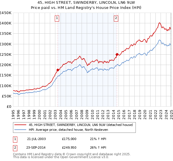 45, HIGH STREET, SWINDERBY, LINCOLN, LN6 9LW: Price paid vs HM Land Registry's House Price Index